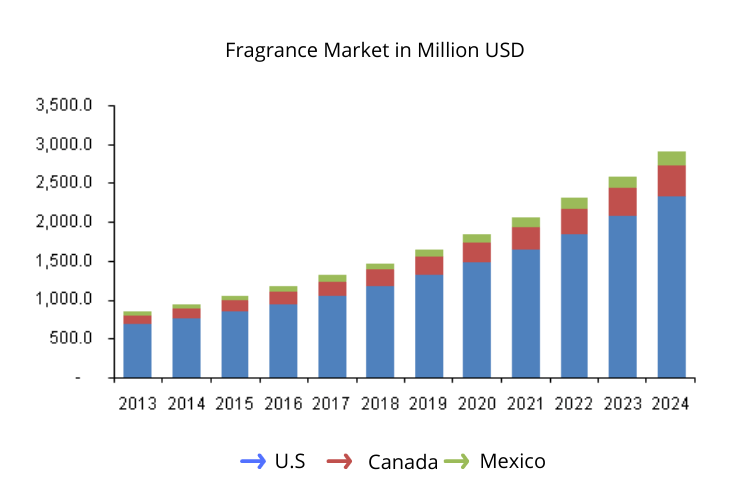 Growing fragrance market trends of U.S, Mexico and Canada