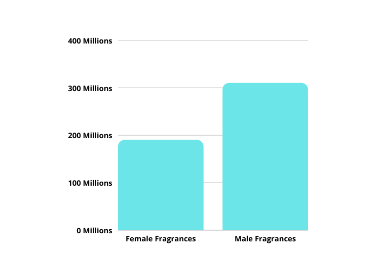 Indian fragrances market by sex ratio