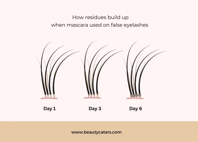 How mascara builds up residue on the false eyelashes